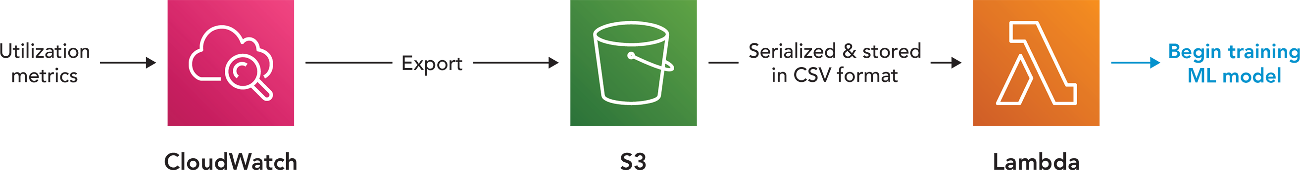 AWS graphic of cloudwatch, S3, and Lambda