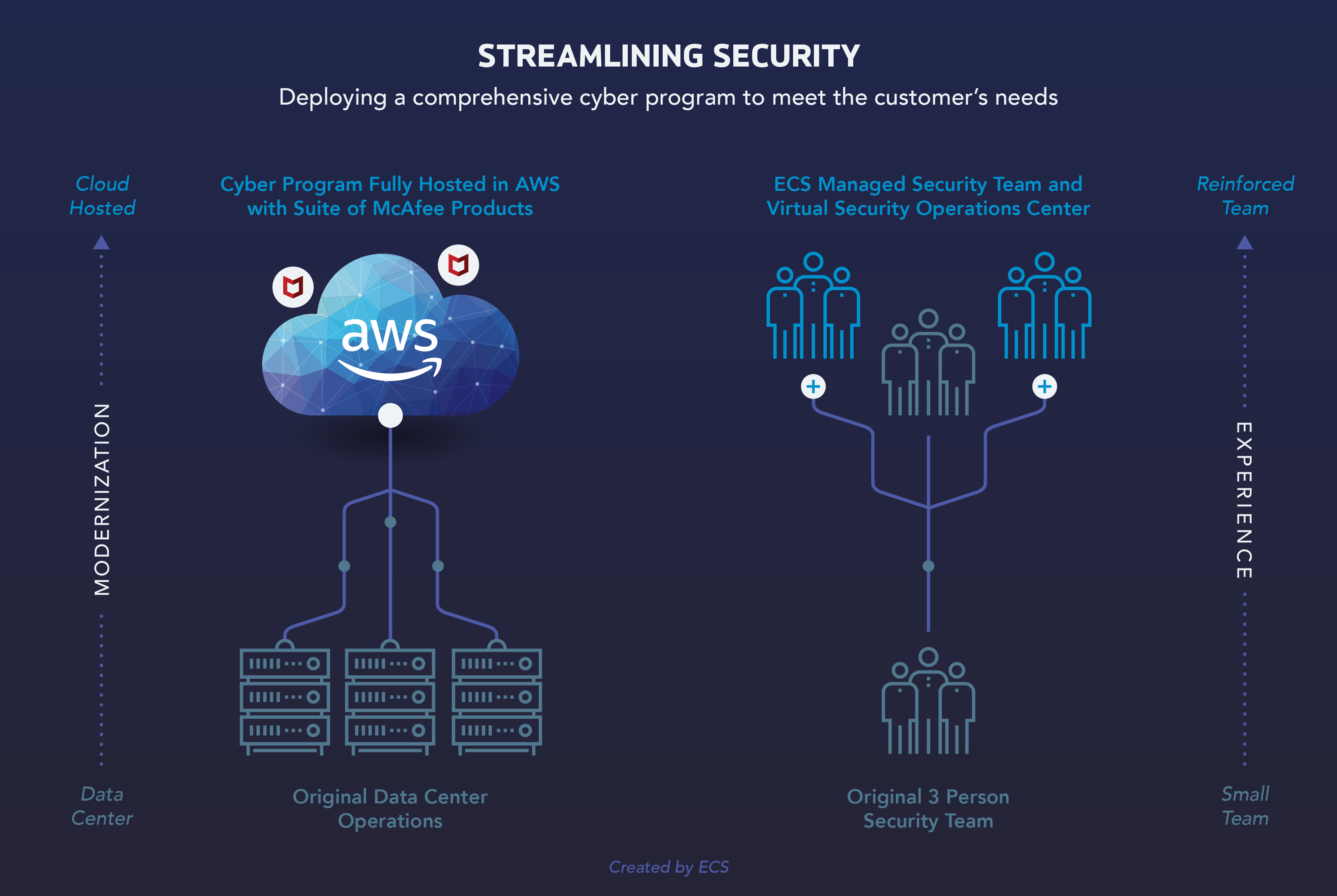 AWS streamline security